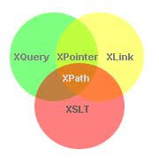 Pengertian Dan Cara Kerja XQuery